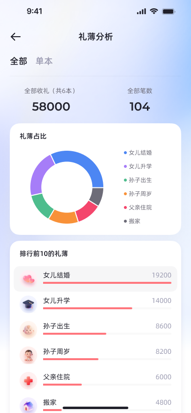 份子主理人数据分析功能界面截图，展示可视化图表、收支趋势分析和人情往来统计